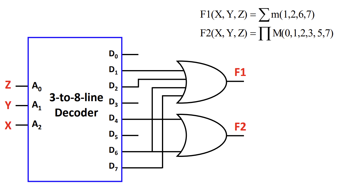 PDF p.176: Implementing Logic Functions using a 3-to-8 Line Decoder and OR gates